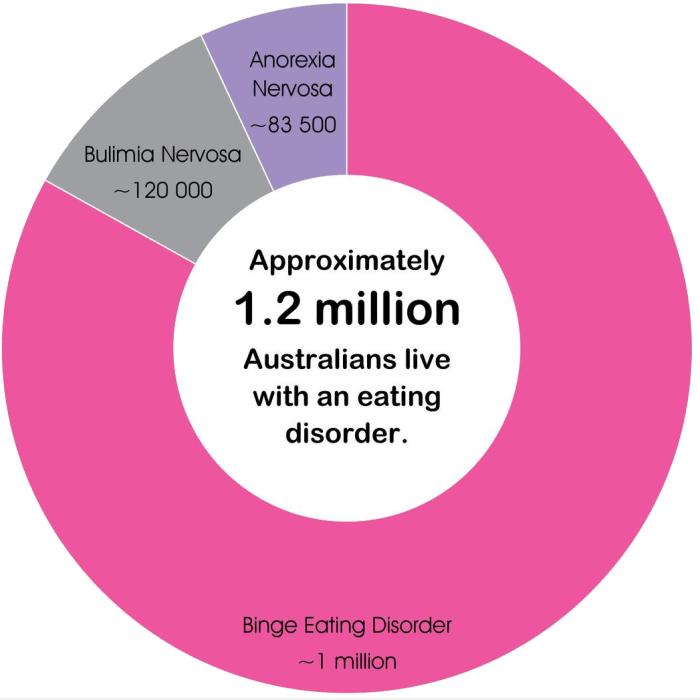 eating disorders in australia images terbaru